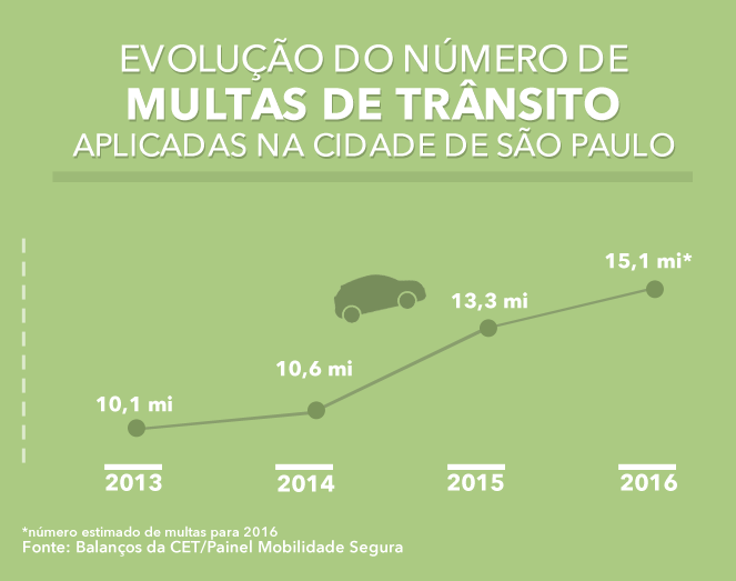 Quantidade de multas aplicadas deve ter crescimento de 50% em comparação ao início da atual gestão.