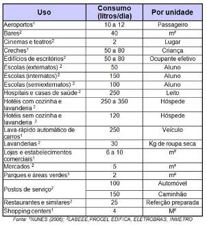 Tabela comparativa de gasto de água divulgada pela Fecomercio-SP